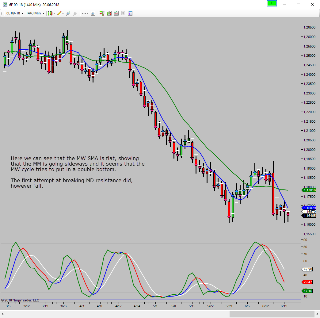 mw attempting a double bottom